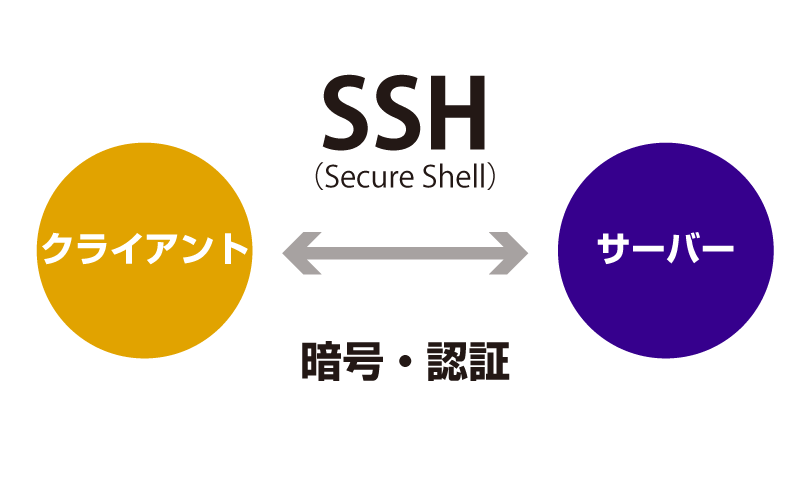 SSH (Secure Shell)